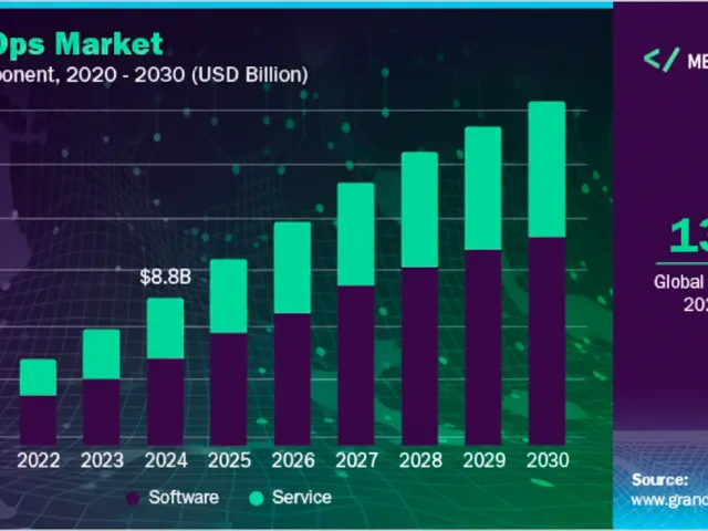 Gráfico de barras mostrando o crescimento do mercado DevSecOps de 2022 a 2030. O eixo vertical representa o valor em bilhões de dólares (USD Billion) e o eixo horizontal, os anos. As barras, em tons de verde e roxo, mostram uma projeção de crescimento acentuado. Logo da Mestres da Web no canto superior direito.