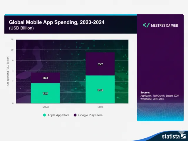 Gráfico de barras empilhadas mostrando os gastos globais com aplicativos móveis em 2023 e 2024, em bilhões de dólares. Em 2023, os gastos na Apple App Store foram de $73.7 bilhões e na Google Play Store $36.3 bilhões. Em 2024, os gastos na Apple App Store foram de $91.6 bilhões e na Google Play Store $35.7 bilhões. O gráfico tem um design escuro com a marca 'Mestres da Web' e a fonte 'Statista'.