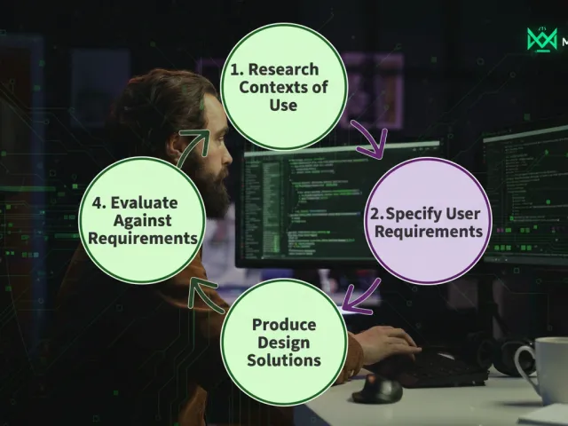 Ilustração do processo de um designer UX para o desenvolvimento de software, mostrando as quatro fases do design centrado no usuário, com o logo da Mestres da Web.